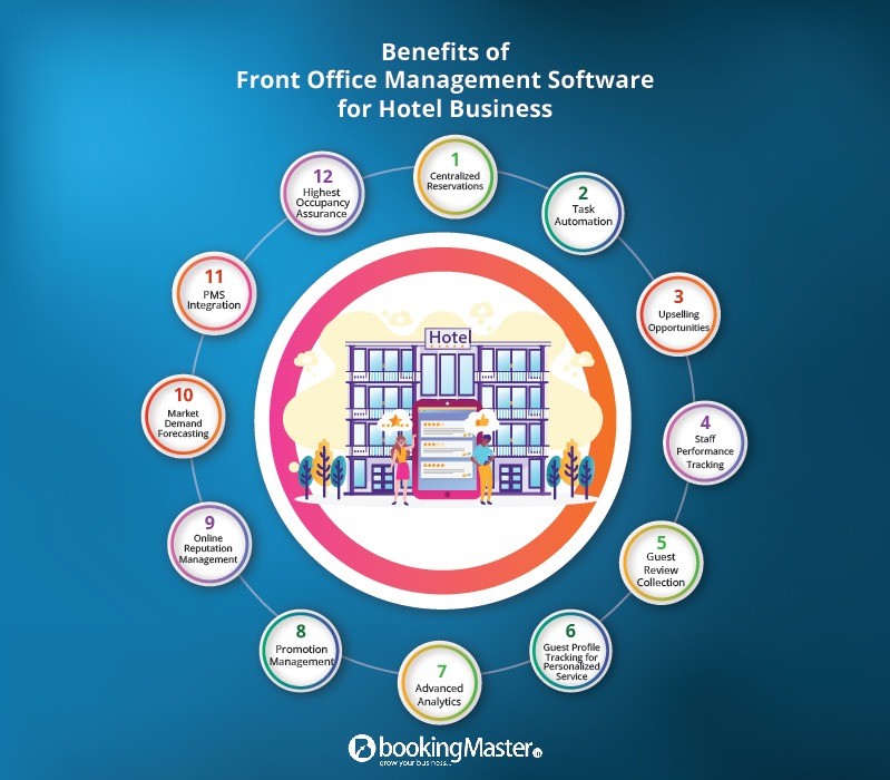 This illustration highlights 12 key benefits of using hotel front office management software